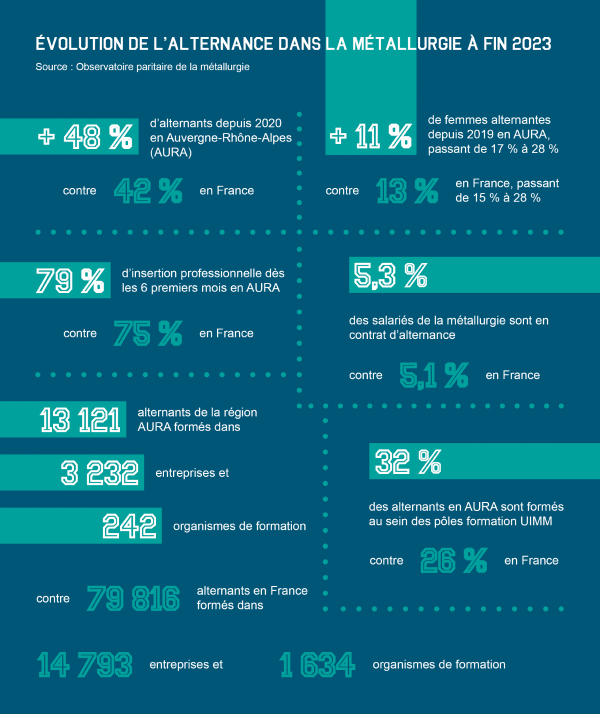 INFOGRAPHIE ALTERNANCE 2023 AURA 600x714 1
